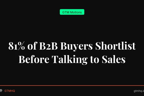81% of B2B Buyers Shortlist Before Talking to Sales